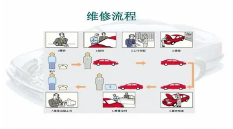 汽車維修服務流程是怎樣的?