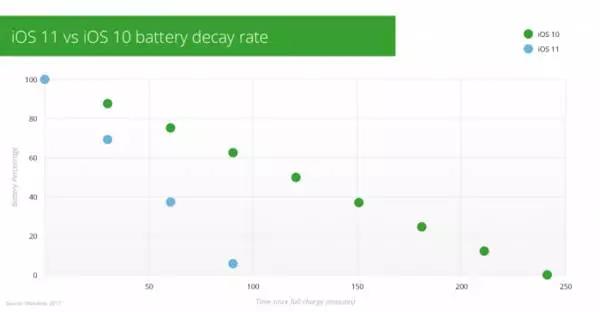IOS升級后電池續航下降—手機上門維修
