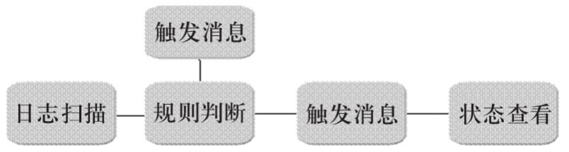 關(guān)于因手機內(nèi)存滿影響短信成功率的一種解決方案