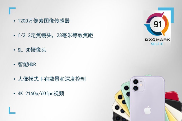 iPhone 11前置相機評分91，網友：落后華為太多！