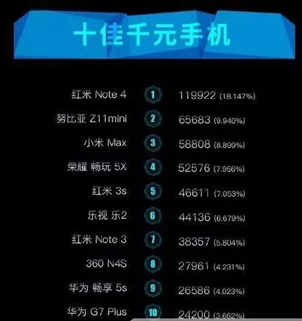 十佳千元手機