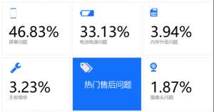 315中國(guó)手機(jī)維修年度大數(shù)據(jù)出爐！手機(jī)這些地方zui容易壞